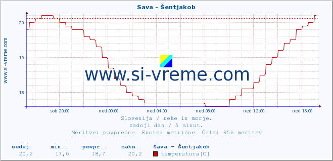 POVPREČJE :: Sava - Šentjakob :: temperatura | pretok | višina :: zadnji dan / 5 minut.