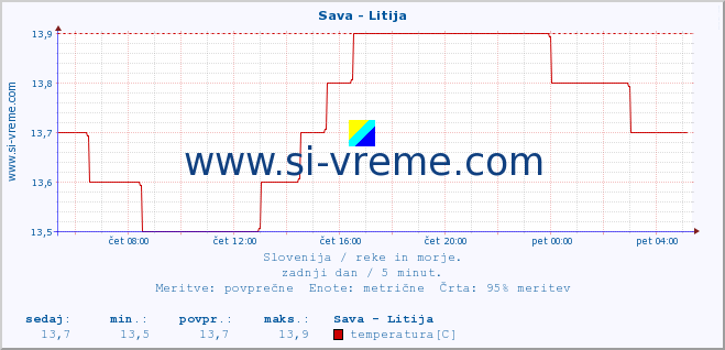 POVPREČJE :: Sava - Litija :: temperatura | pretok | višina :: zadnji dan / 5 minut.