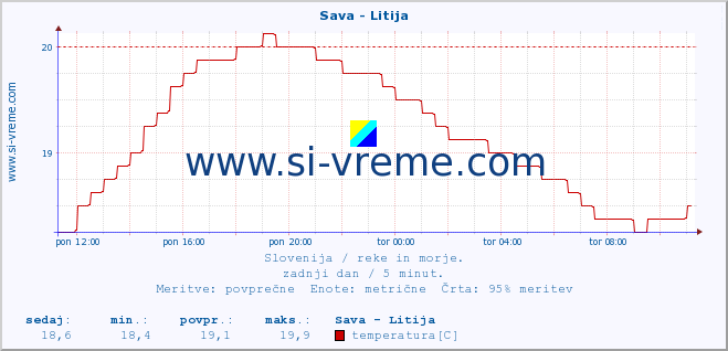 POVPREČJE :: Sava - Litija :: temperatura | pretok | višina :: zadnji dan / 5 minut.