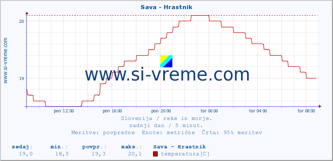 POVPREČJE :: Sava - Hrastnik :: temperatura | pretok | višina :: zadnji dan / 5 minut.