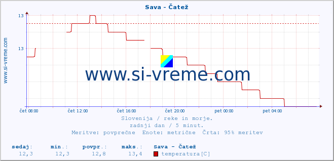 POVPREČJE :: Sava - Čatež :: temperatura | pretok | višina :: zadnji dan / 5 minut.