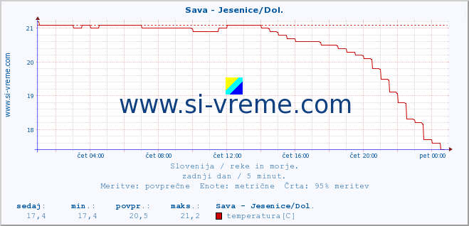 POVPREČJE :: Sava - Jesenice/Dol. :: temperatura | pretok | višina :: zadnji dan / 5 minut.