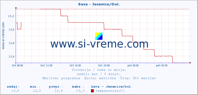 POVPREČJE :: Sava - Jesenice/Dol. :: temperatura | pretok | višina :: zadnji dan / 5 minut.