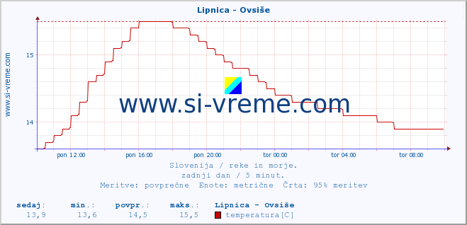 POVPREČJE :: Lipnica - Ovsiše :: temperatura | pretok | višina :: zadnji dan / 5 minut.