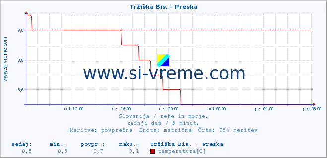 POVPREČJE :: Tržiška Bis. - Preska :: temperatura | pretok | višina :: zadnji dan / 5 minut.