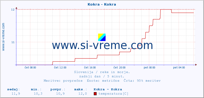 POVPREČJE :: Kokra - Kokra :: temperatura | pretok | višina :: zadnji dan / 5 minut.