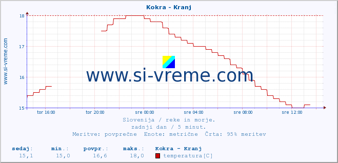 POVPREČJE :: Kokra - Kranj :: temperatura | pretok | višina :: zadnji dan / 5 minut.