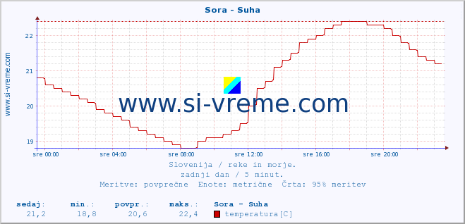 POVPREČJE :: Sora - Suha :: temperatura | pretok | višina :: zadnji dan / 5 minut.