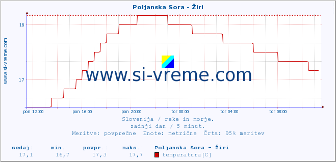 POVPREČJE :: Poljanska Sora - Žiri :: temperatura | pretok | višina :: zadnji dan / 5 minut.