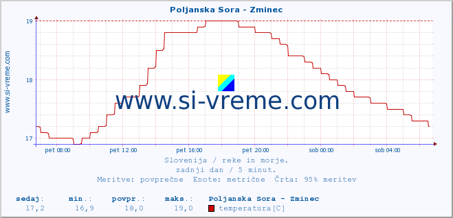 POVPREČJE :: Poljanska Sora - Zminec :: temperatura | pretok | višina :: zadnji dan / 5 minut.