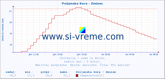 POVPREČJE :: Poljanska Sora - Zminec :: temperatura | pretok | višina :: zadnji dan / 5 minut.