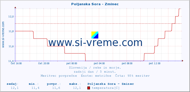 POVPREČJE :: Poljanska Sora - Zminec :: temperatura | pretok | višina :: zadnji dan / 5 minut.