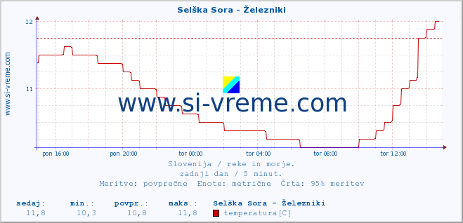 POVPREČJE :: Selška Sora - Železniki :: temperatura | pretok | višina :: zadnji dan / 5 minut.