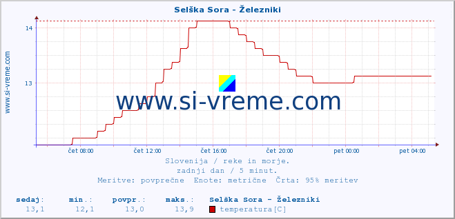 POVPREČJE :: Selška Sora - Železniki :: temperatura | pretok | višina :: zadnji dan / 5 minut.