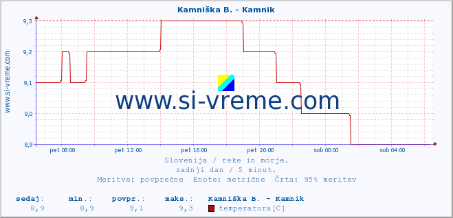 POVPREČJE :: Kamniška B. - Kamnik :: temperatura | pretok | višina :: zadnji dan / 5 minut.