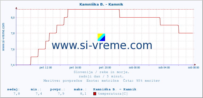 POVPREČJE :: Kamniška B. - Kamnik :: temperatura | pretok | višina :: zadnji dan / 5 minut.