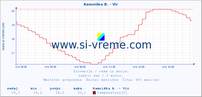 POVPREČJE :: Kamniška B. - Vir :: temperatura | pretok | višina :: zadnji dan / 5 minut.