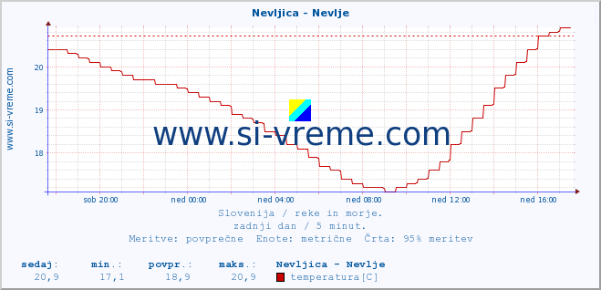 POVPREČJE :: Nevljica - Nevlje :: temperatura | pretok | višina :: zadnji dan / 5 minut.