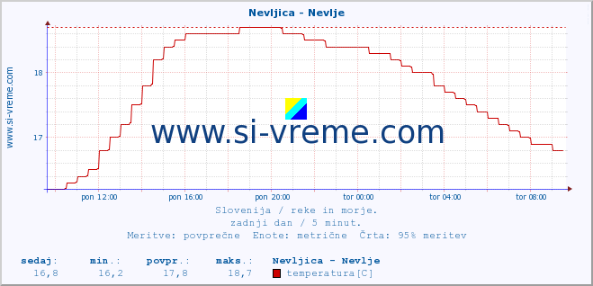 POVPREČJE :: Nevljica - Nevlje :: temperatura | pretok | višina :: zadnji dan / 5 minut.