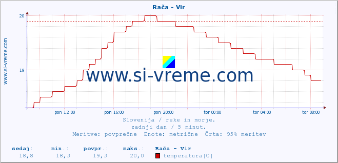 POVPREČJE :: Rača - Vir :: temperatura | pretok | višina :: zadnji dan / 5 minut.