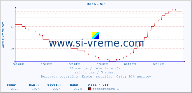 POVPREČJE :: Rača - Vir :: temperatura | pretok | višina :: zadnji dan / 5 minut.