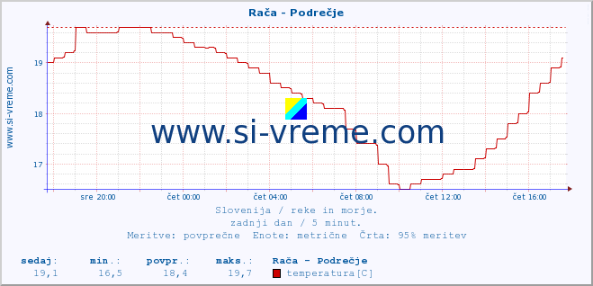 POVPREČJE :: Rača - Podrečje :: temperatura | pretok | višina :: zadnji dan / 5 minut.