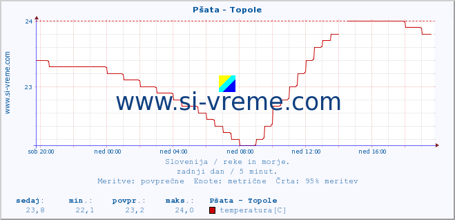 POVPREČJE :: Pšata - Topole :: temperatura | pretok | višina :: zadnji dan / 5 minut.