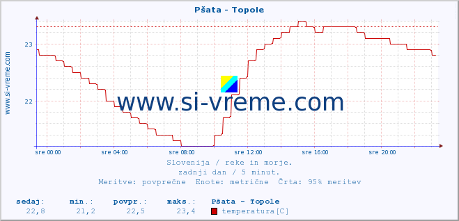 POVPREČJE :: Pšata - Topole :: temperatura | pretok | višina :: zadnji dan / 5 minut.