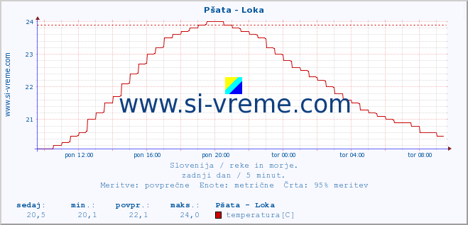 POVPREČJE :: Pšata - Loka :: temperatura | pretok | višina :: zadnji dan / 5 minut.