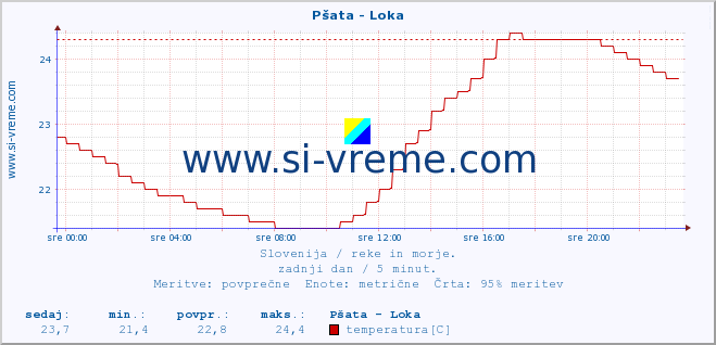 POVPREČJE :: Pšata - Loka :: temperatura | pretok | višina :: zadnji dan / 5 minut.