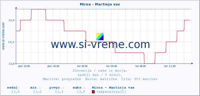 POVPREČJE :: Mirna - Martinja vas :: temperatura | pretok | višina :: zadnji dan / 5 minut.