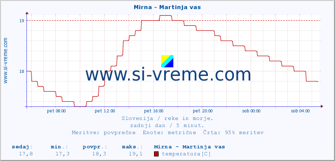 POVPREČJE :: Mirna - Martinja vas :: temperatura | pretok | višina :: zadnji dan / 5 minut.