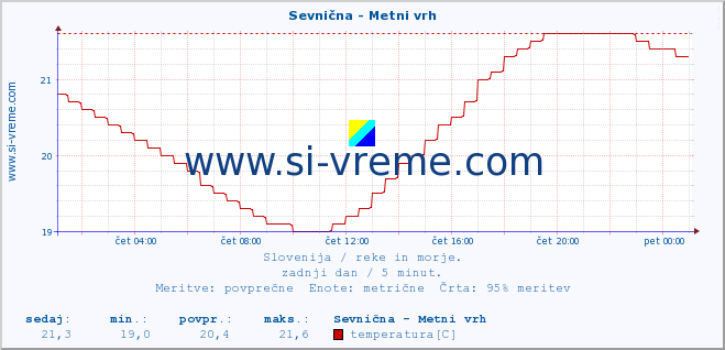 POVPREČJE :: Sevnična - Metni vrh :: temperatura | pretok | višina :: zadnji dan / 5 minut.