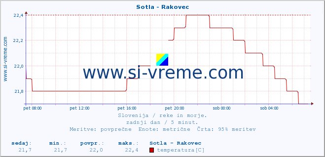 POVPREČJE :: Sotla - Rakovec :: temperatura | pretok | višina :: zadnji dan / 5 minut.