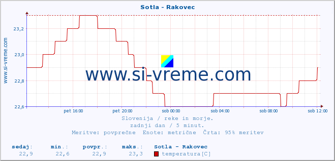 POVPREČJE :: Sotla - Rakovec :: temperatura | pretok | višina :: zadnji dan / 5 minut.