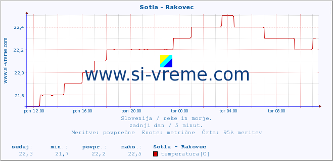 POVPREČJE :: Sotla - Rakovec :: temperatura | pretok | višina :: zadnji dan / 5 minut.