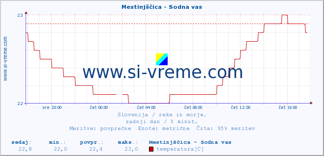 POVPREČJE :: Mestinjščica - Sodna vas :: temperatura | pretok | višina :: zadnji dan / 5 minut.