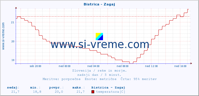 POVPREČJE :: Bistrica - Zagaj :: temperatura | pretok | višina :: zadnji dan / 5 minut.