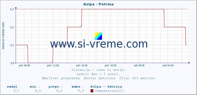 POVPREČJE :: Kolpa - Petrina :: temperatura | pretok | višina :: zadnji dan / 5 minut.