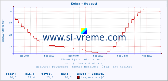 POVPREČJE :: Kolpa - Sodevci :: temperatura | pretok | višina :: zadnji dan / 5 minut.