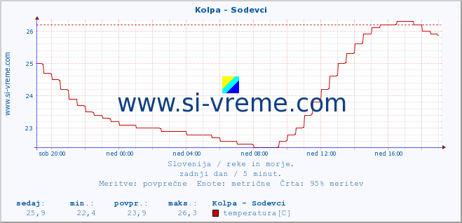 POVPREČJE :: Kolpa - Sodevci :: temperatura | pretok | višina :: zadnji dan / 5 minut.