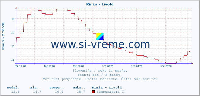 POVPREČJE :: Rinža - Livold :: temperatura | pretok | višina :: zadnji dan / 5 minut.