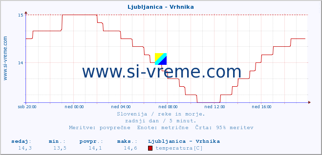 POVPREČJE :: Ljubljanica - Vrhnika :: temperatura | pretok | višina :: zadnji dan / 5 minut.