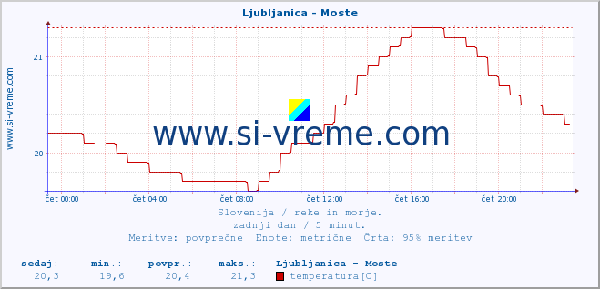 POVPREČJE :: Ljubljanica - Moste :: temperatura | pretok | višina :: zadnji dan / 5 minut.