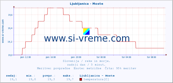 POVPREČJE :: Ljubljanica - Moste :: temperatura | pretok | višina :: zadnji dan / 5 minut.