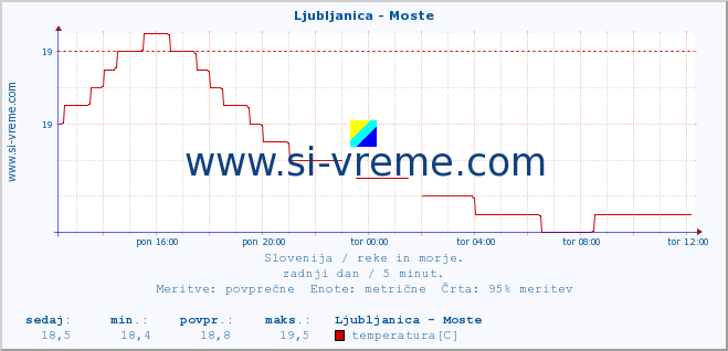 POVPREČJE :: Ljubljanica - Moste :: temperatura | pretok | višina :: zadnji dan / 5 minut.