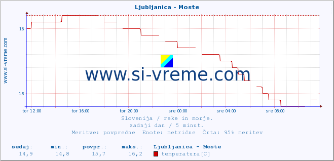 POVPREČJE :: Ljubljanica - Moste :: temperatura | pretok | višina :: zadnji dan / 5 minut.