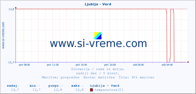 POVPREČJE :: Ljubija - Verd :: temperatura | pretok | višina :: zadnji dan / 5 minut.