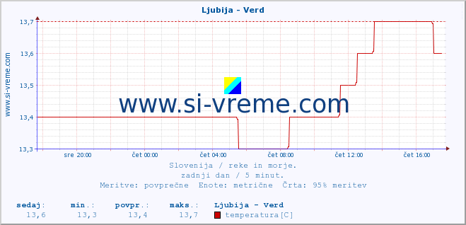 POVPREČJE :: Ljubija - Verd :: temperatura | pretok | višina :: zadnji dan / 5 minut.