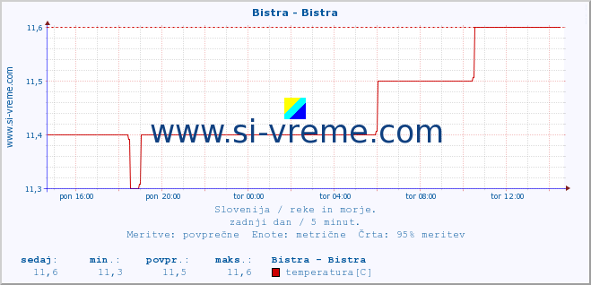 POVPREČJE :: Bistra - Bistra :: temperatura | pretok | višina :: zadnji dan / 5 minut.